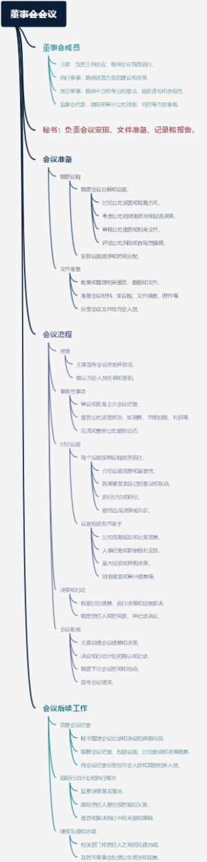 董事会会议