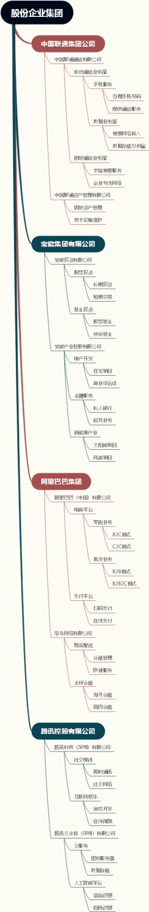 股份企业集团
