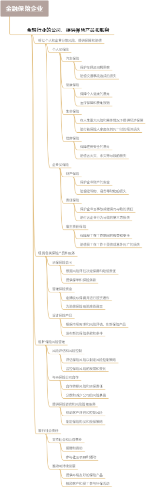 金融保险企业