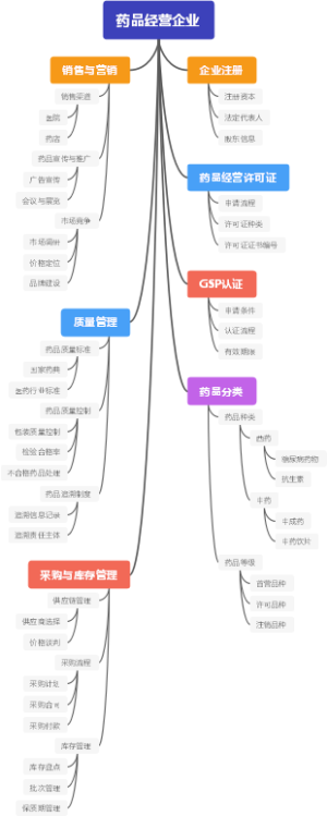 药品经营企业