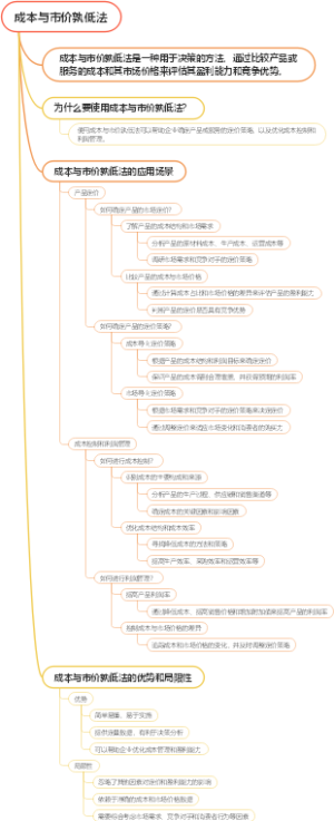 成本与市价孰低法