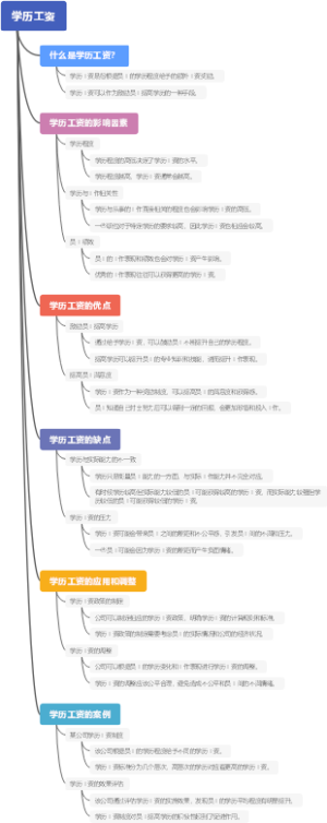 学历工资