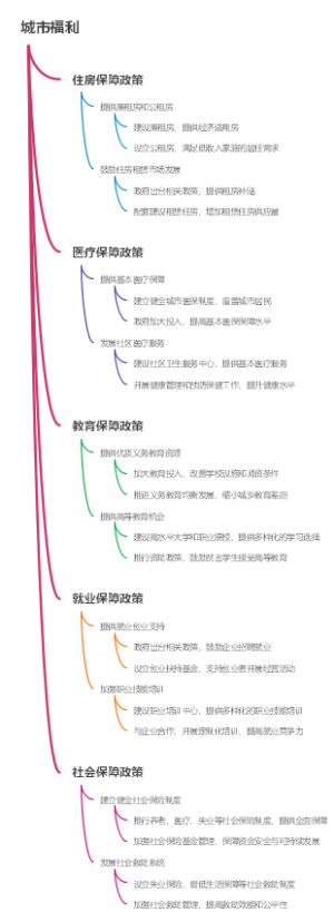 城市福利