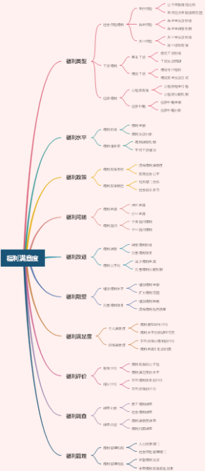 福利满意度