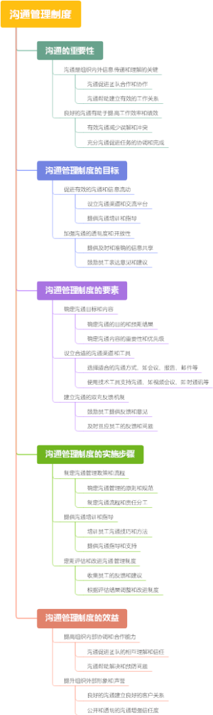 沟通管理制度