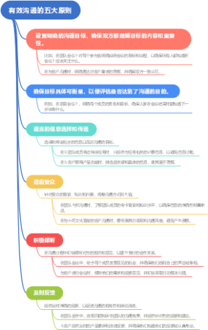 有效沟通的五大原则