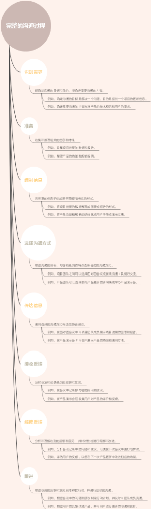 完整的沟通过程
