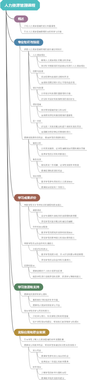 人力资源管理课程