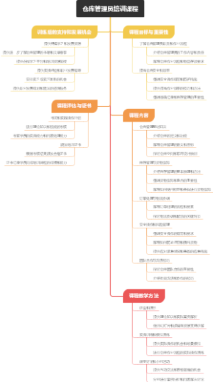 仓库管理员培训课程