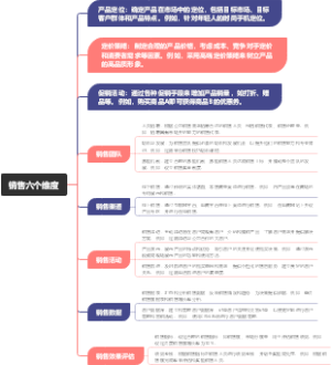 销售六个维度