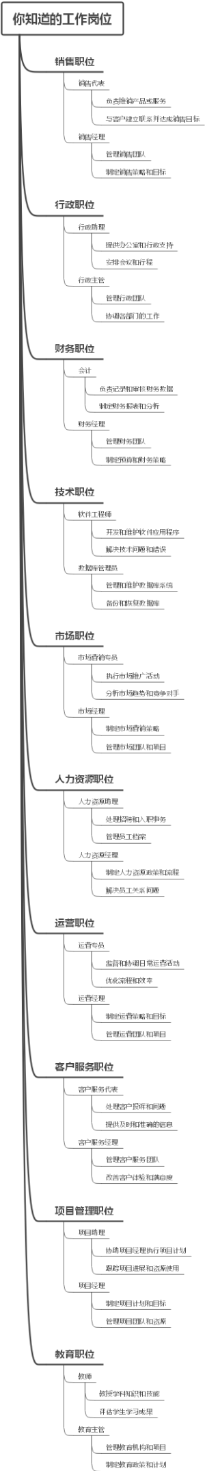 你知道的工作岗位