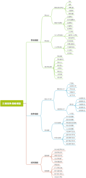 三维竞争战略模型