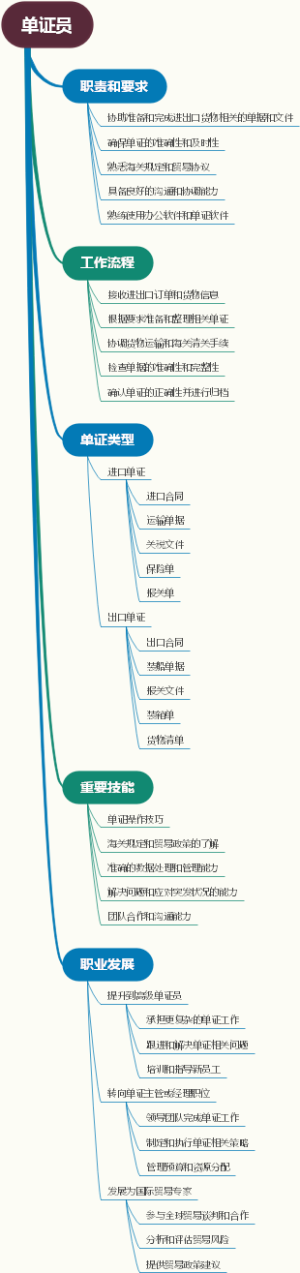 单证员