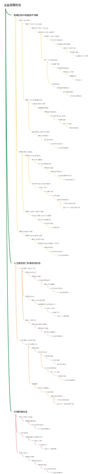 企业招聘风险