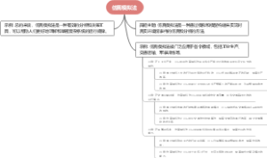 仿真模拟法
