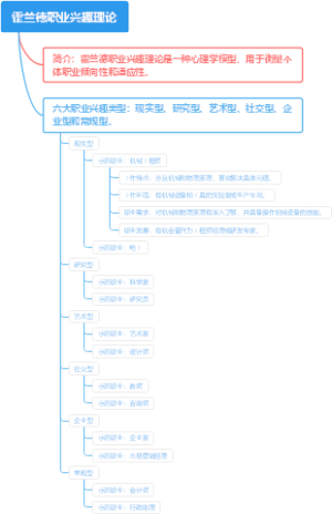 霍兰德职业兴趣理论