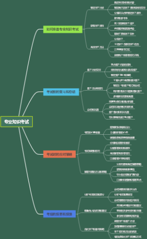 专业知识考试