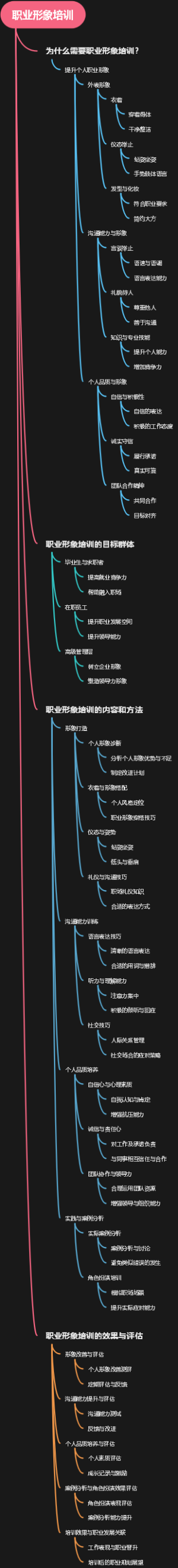 职业形象培训