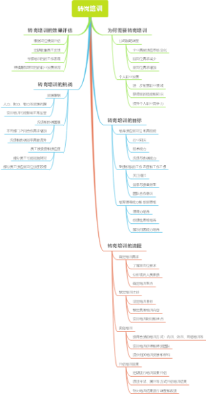 转岗培训