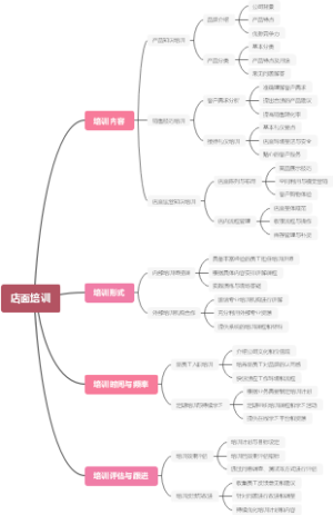 店面培训