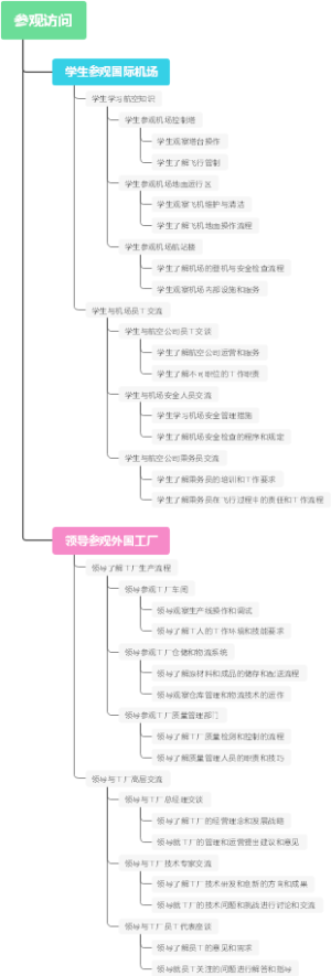 参观访问