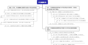 SP战略单元