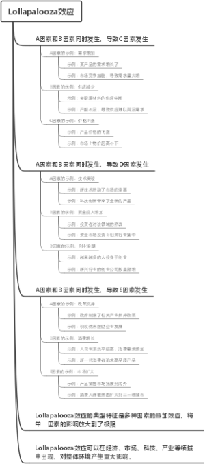 Lollapalooza效应