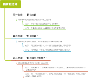 奥新顿法则