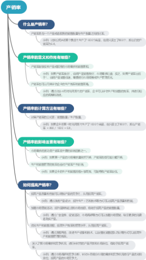 产销率