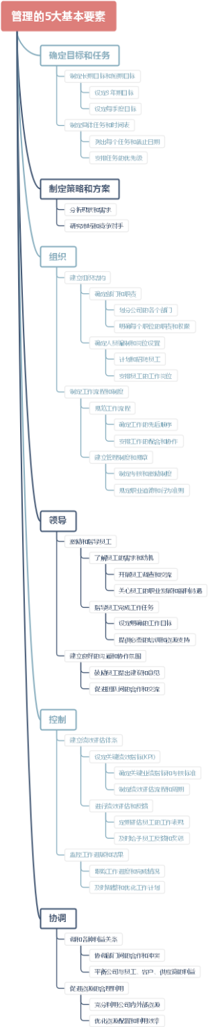 管理的5大基本要素