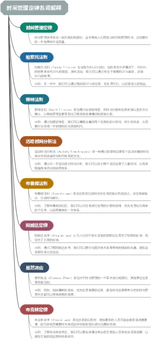 时间管理定律名词解释