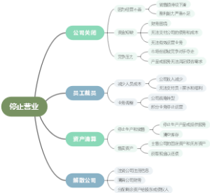 停止营业