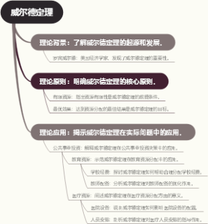 威尔德定理