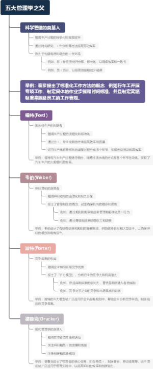 五大管理学之父