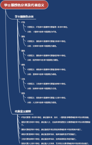 学士服颜色分类及代表意义