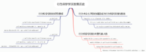 行为科学学派发展历史