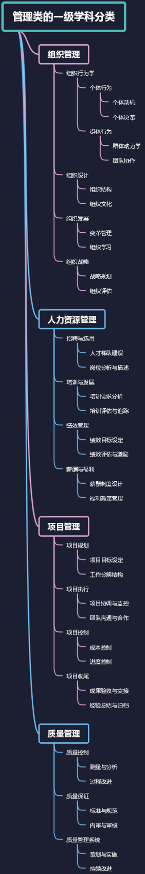 管理类的一级学科分类