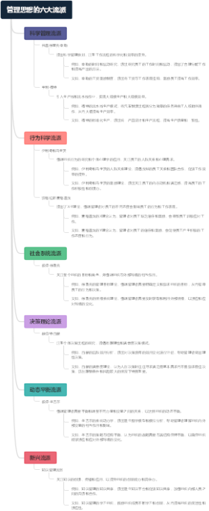 管理思想的六大流派