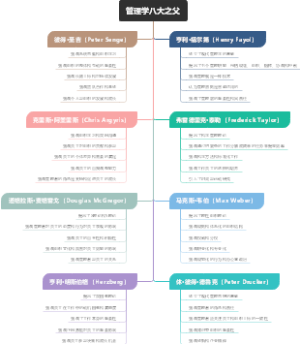 管理学八大之父