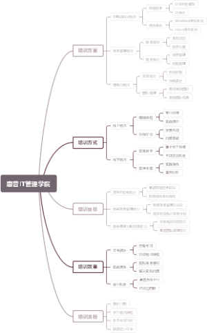 惠普IT管理学院