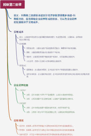 科斯第二定律