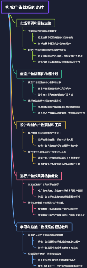 构成广告战役的条件