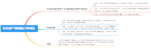 无形资产不摊销的三种情况