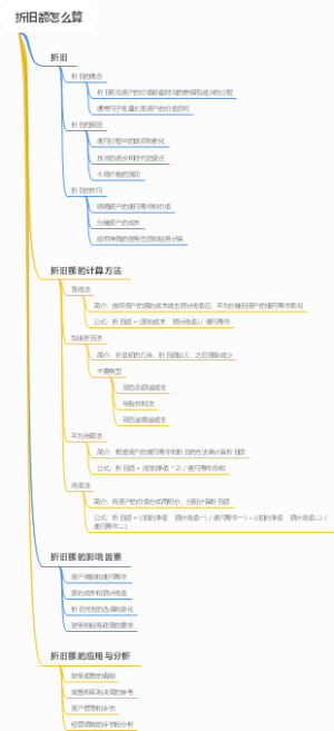 折旧额怎么算