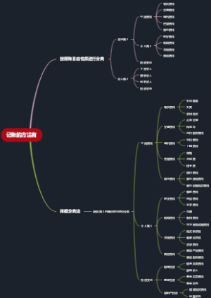 记帐的方法有