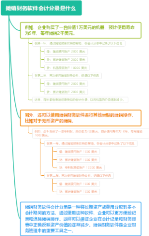 摊销财务软件会计分录是什么