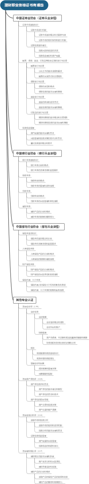 理财职业资格证书有哪些