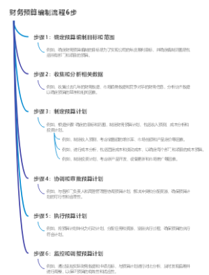 财务预算编制流程6步