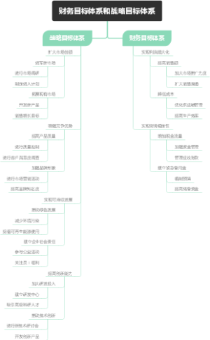 财务目标体系和战略目标体系