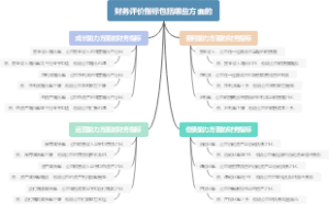 财务评价指标包括哪些方面的